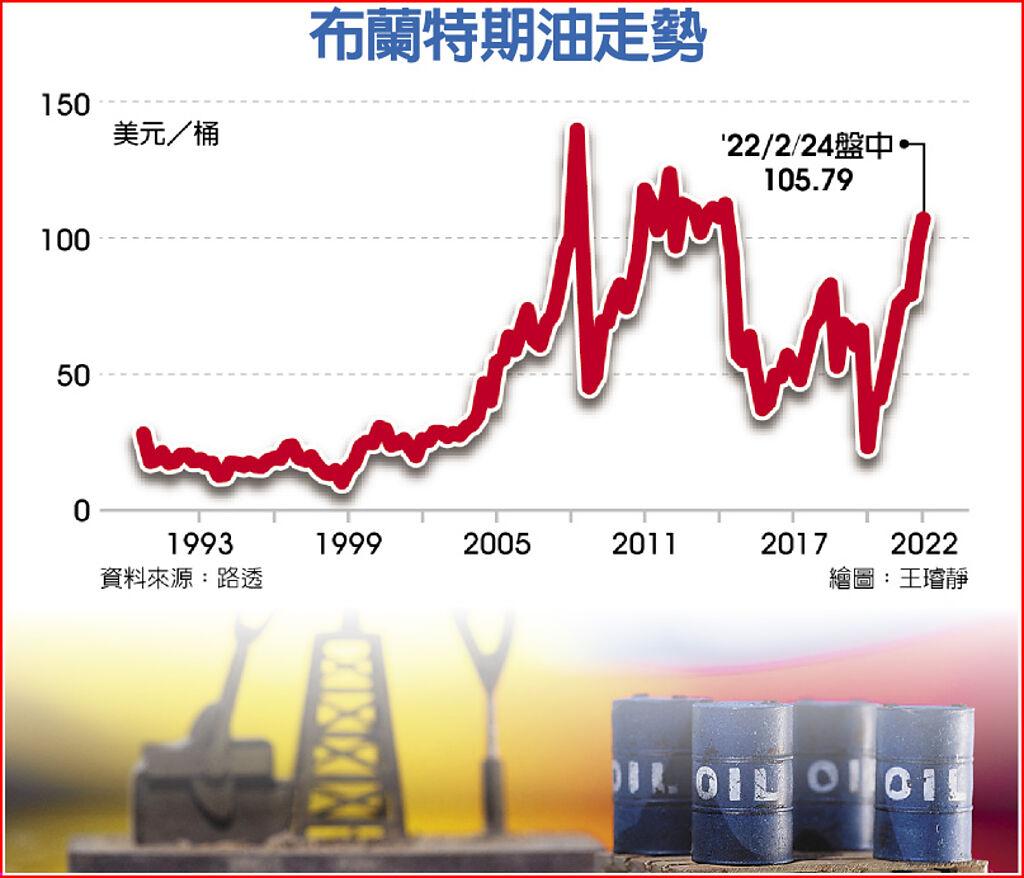 布 蘭 特 原油 價格 走勢 圖 (99) 사진
