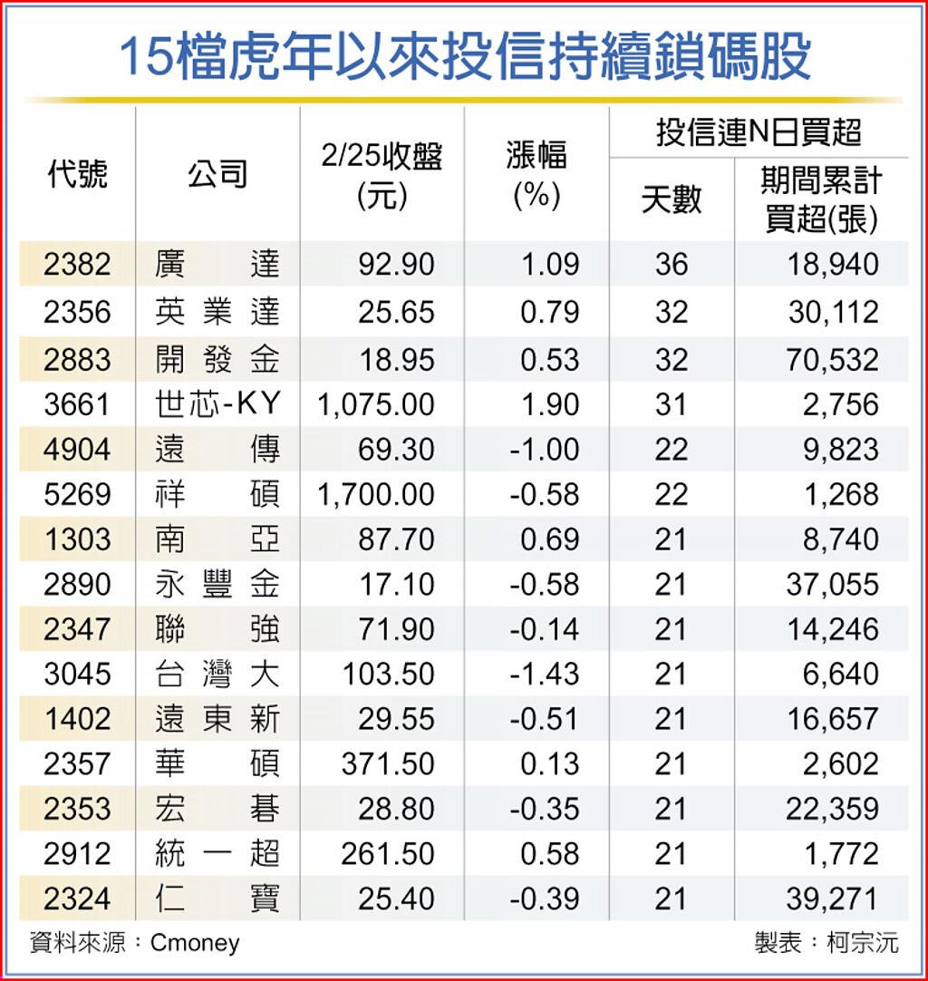 15檔投信加碼黑夜見曙光- 上市櫃- 旺得富理財網