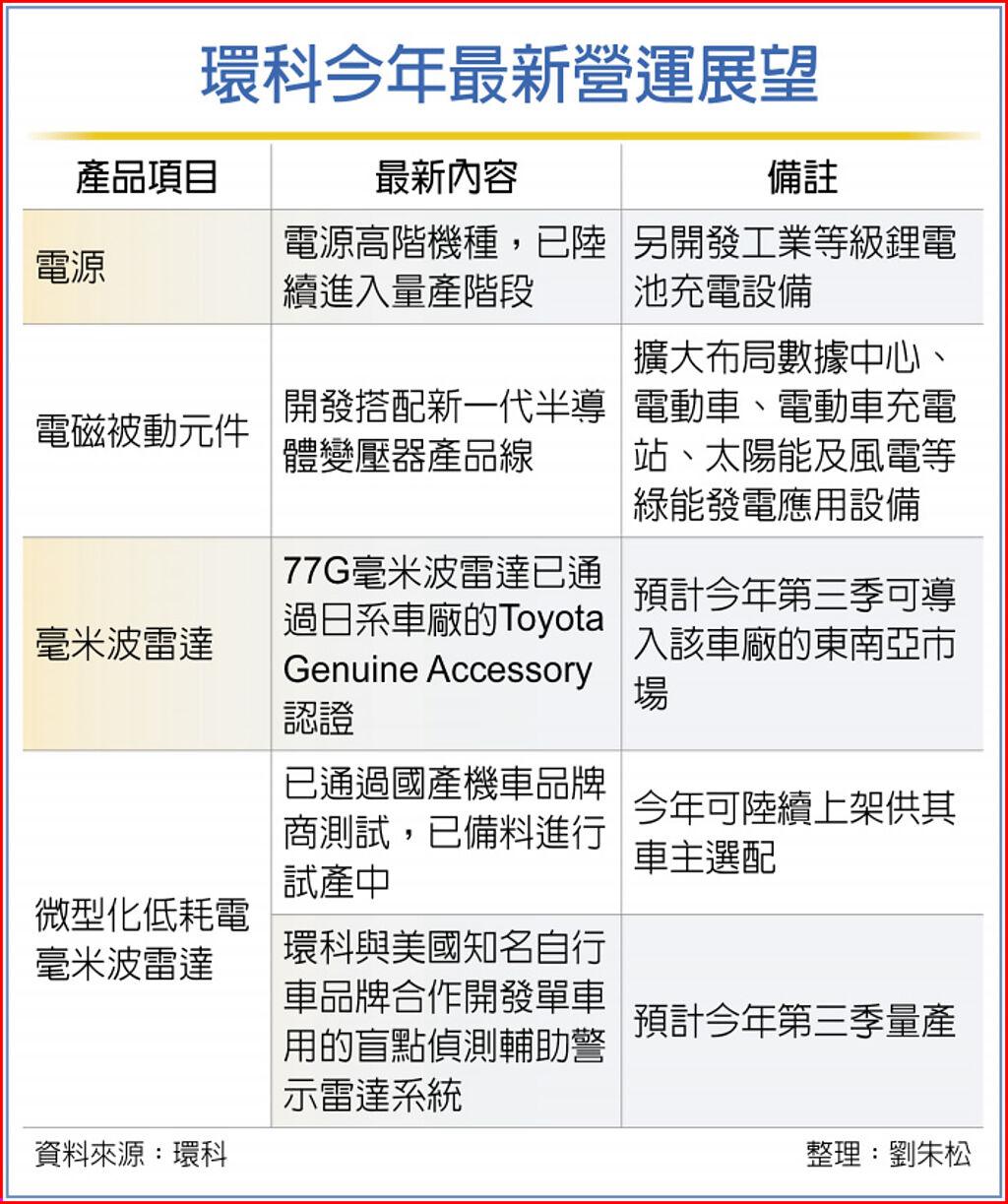 環科四大產品助攻營運添翼- 上市櫃- 旺得富理財網