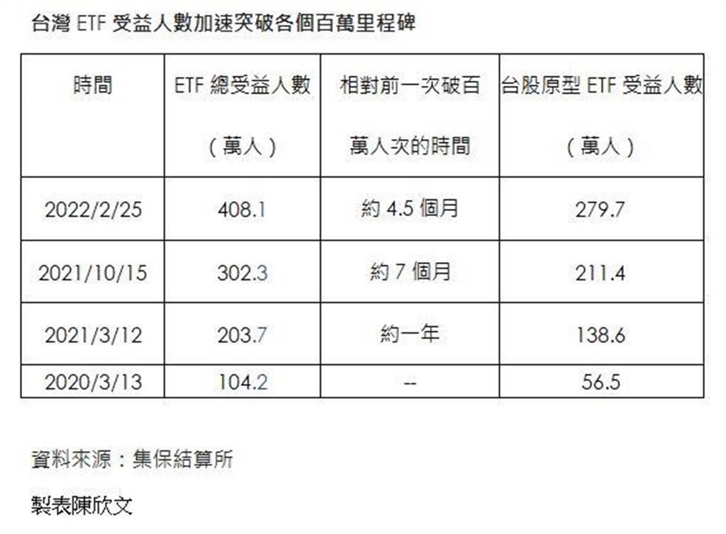 台灣ETF市場創最快增速增百萬人紀錄 0050、0056受益人突破百萬