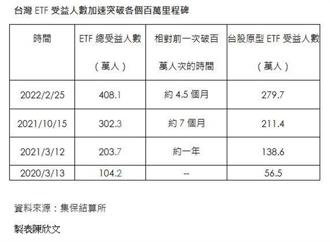 台灣ETF市場創最快增速增百萬人紀錄 0050、0056受益人突破百萬