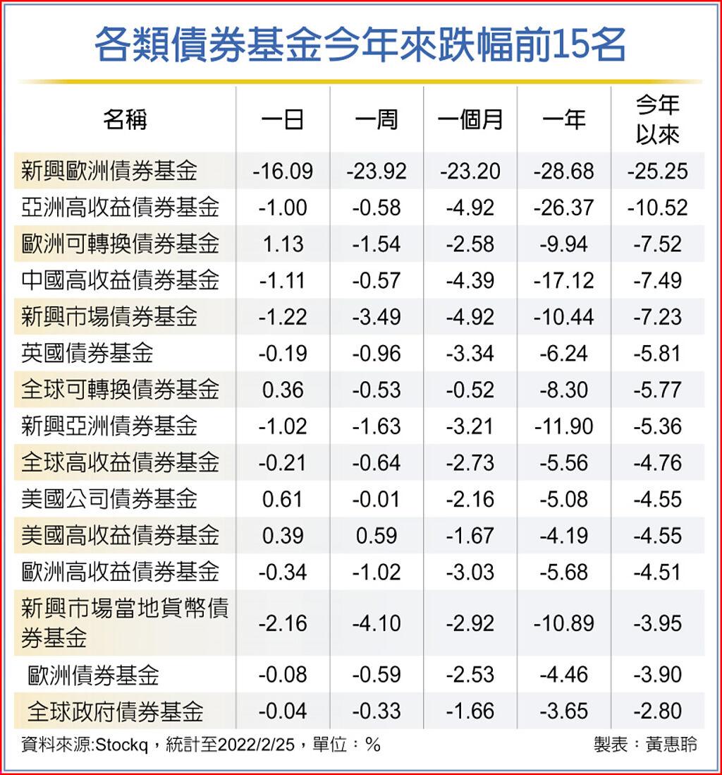 俄烏駁火 美國高收債底子硬 - 國際 - 旺得富理財網
