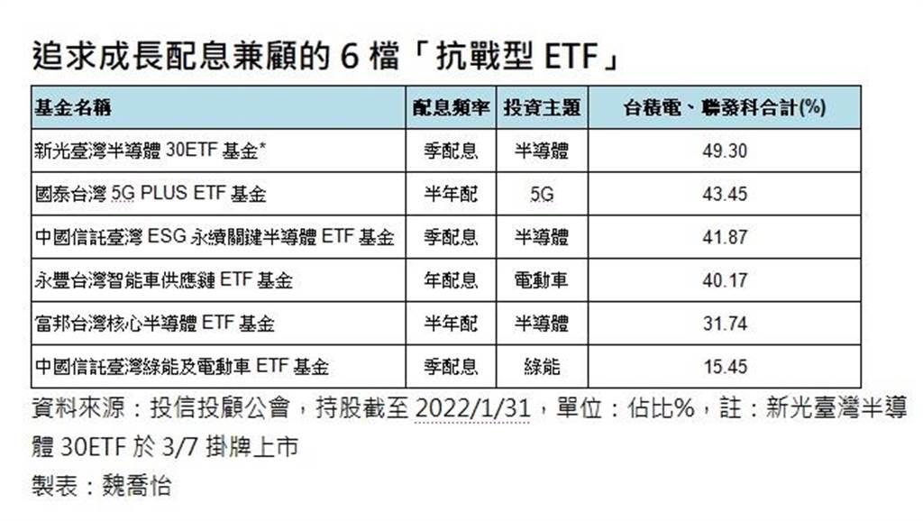 俄烏開戰6檔抗戰概念型etf出線 上市櫃 旺得富理財網