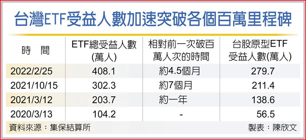 台灣ETF受益人數加速突破各個百萬里程碑