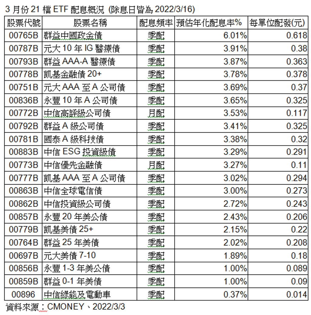 避險好幫手！殖利率最高6％ 21檔債券ETF配息一表看 - 基金 - 旺得富理財網