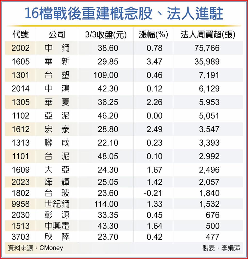 16檔重建概念股錢景唱旺- 上市櫃- 旺得富理財網