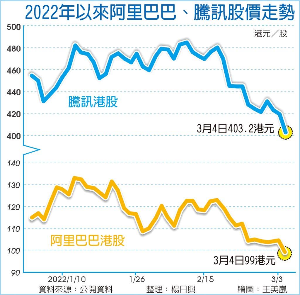 港股空頭籠罩阿里騰訊探底- 國際- 旺得富理財網