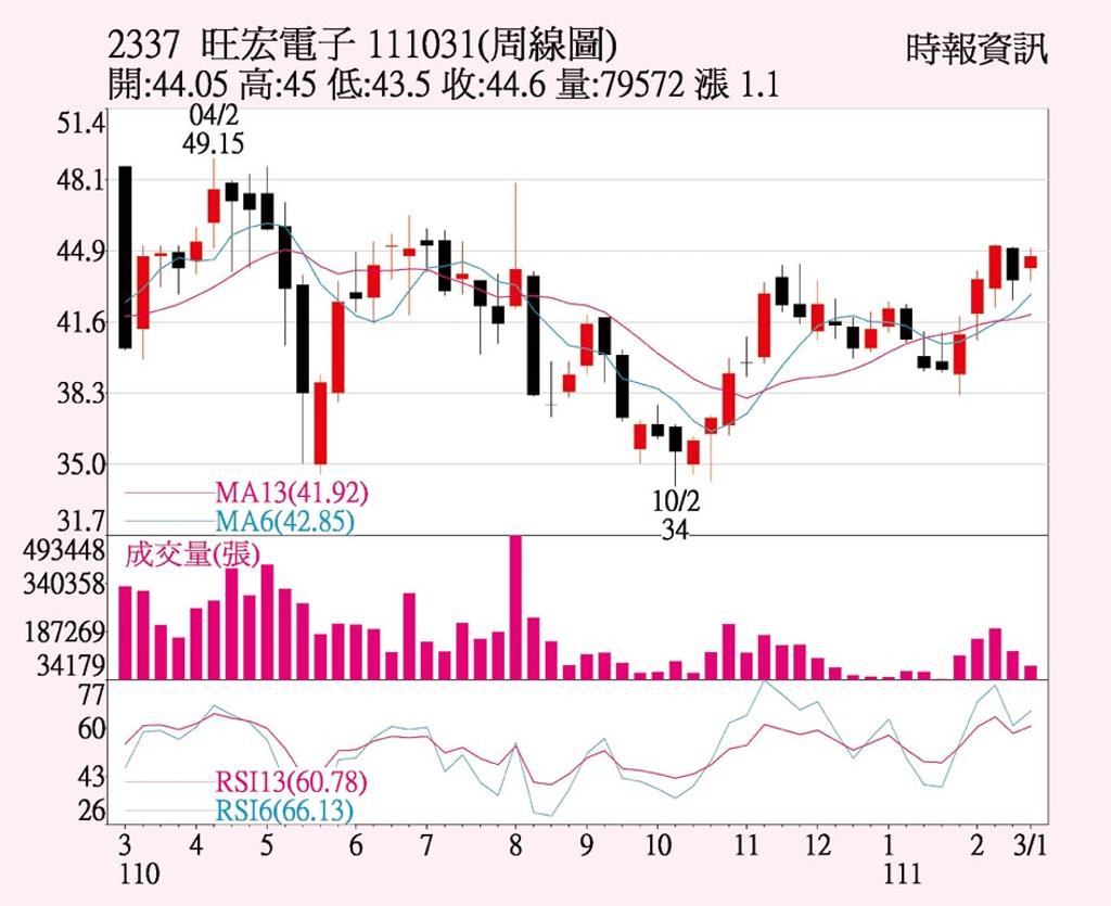 旺宏日KD黃金交叉- 上市櫃- 旺得富理財網