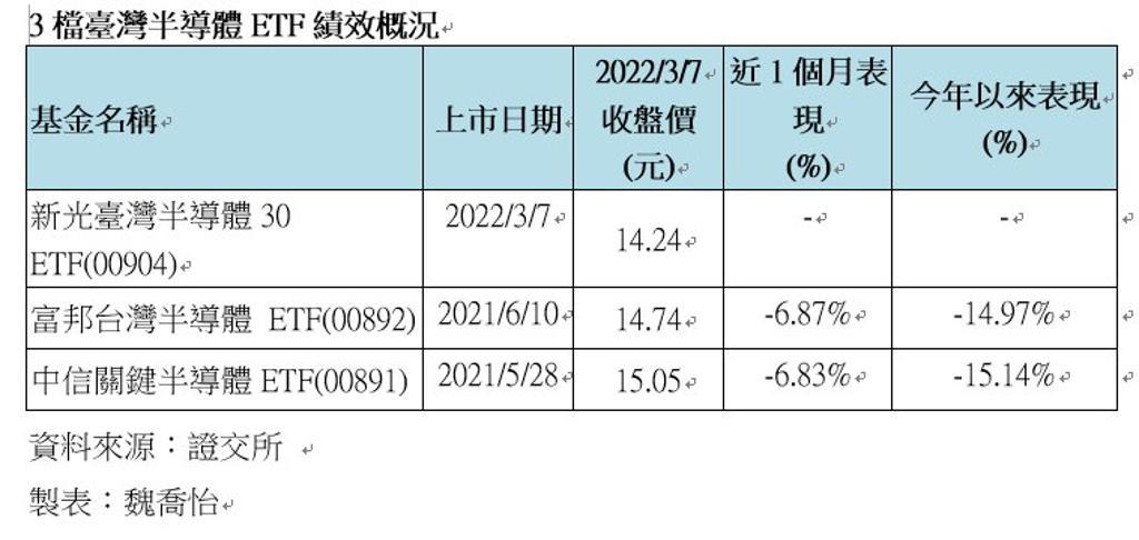 台積電慘跌這檔半導體etf法人大單買進 期權 旺得富理財網