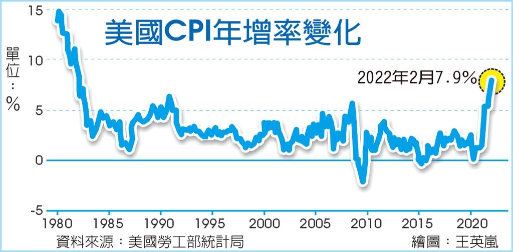 通膨率改寫1982年以來新高 美2月cpi年增率 飆上7 9％ 上市櫃 旺得富理財網