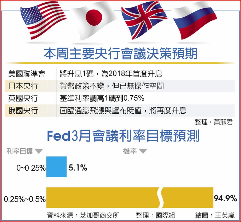 迎超級央行周 美帶頭放鷹 - 國際 - 旺得富理財網