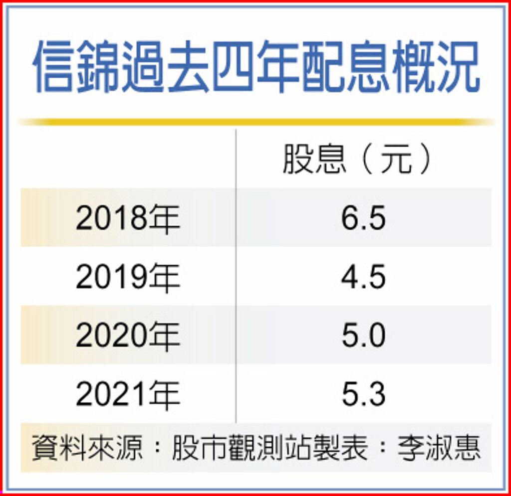 信錦去年eps 2 03元大方配息5 3元 上市櫃 旺得富理財網