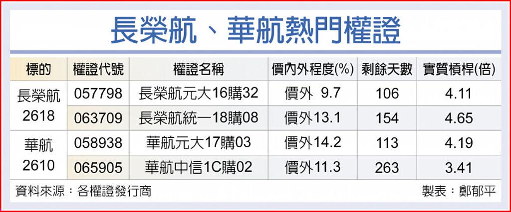 長榮航華航權證逆風展翅 期權 旺得富理財網