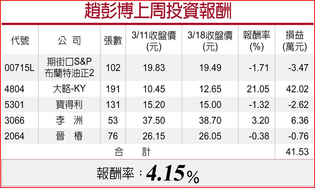 趙彭博上周投資報酬