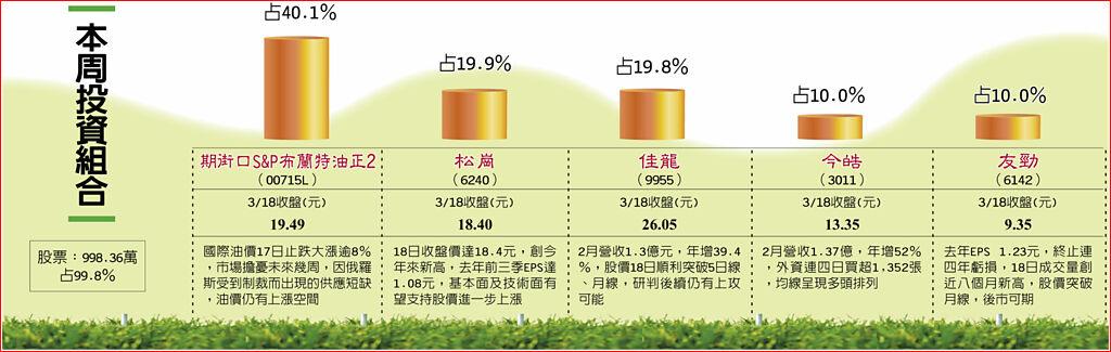 本周投資組合