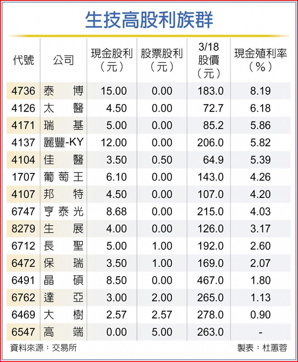生技類股高股利亮眼- 上市櫃- 旺得富理財網