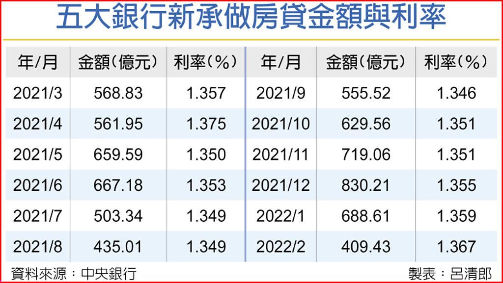2月新增房貸 五大行庫月減4成 - 上市櫃 - 旺得富理財網