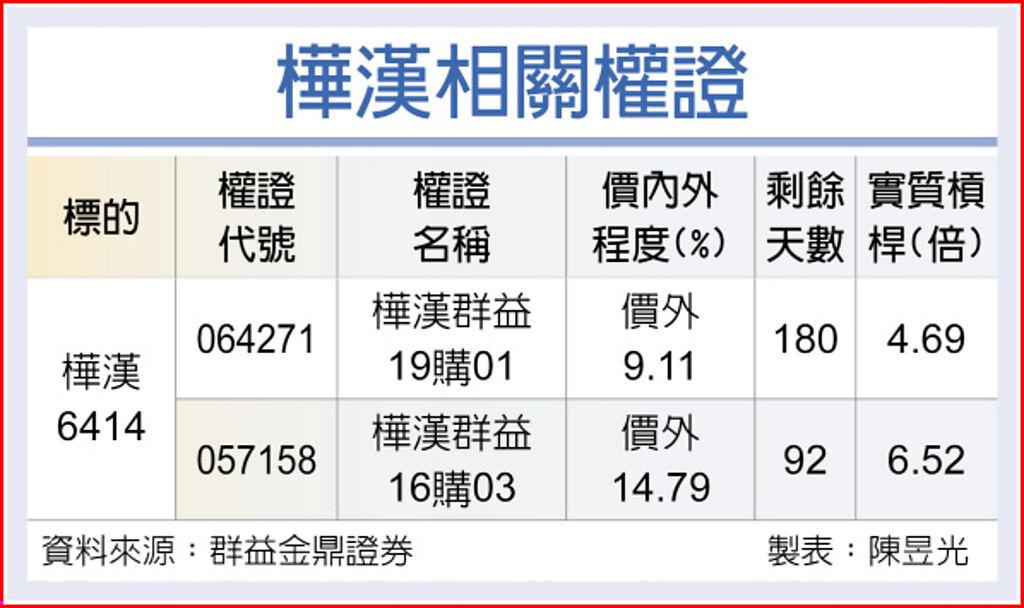 權證星光大道－樺漢 在手訂單續攀高 期權 旺得富理財網