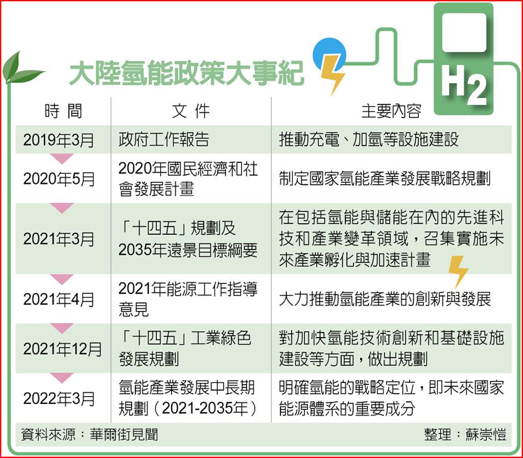 陸氫燃料電池車4年要增4倍- 國際- 旺得富理財網