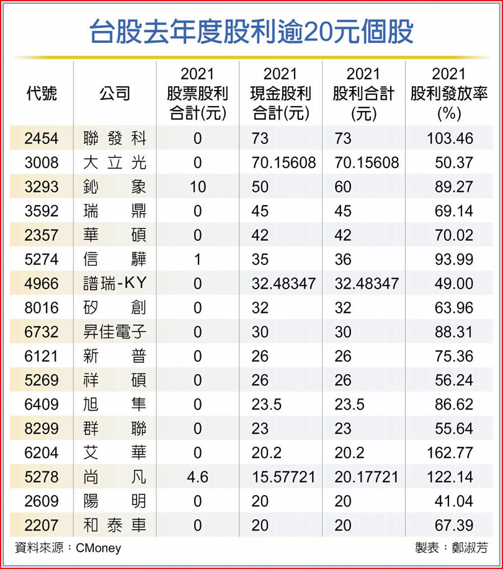 台股去年度股利逾20元個股