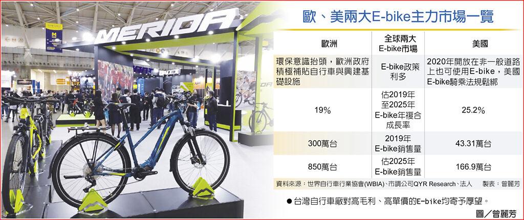 歐、美兩大E-bike主力市場一覽台灣自行車廠對高毛利、高單價的E-bike均寄予厚望。圖／曾麗芳