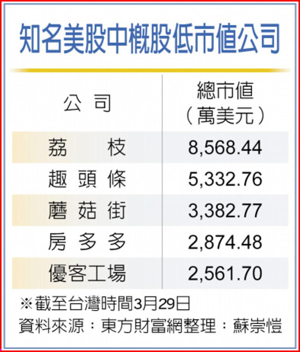 136檔美股中概股市值跌破1億美元- 國際- 旺得富理財網