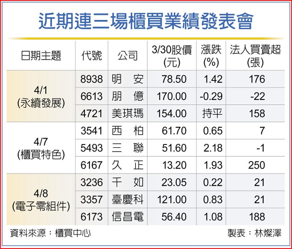 近期連三場櫃買業績發表會