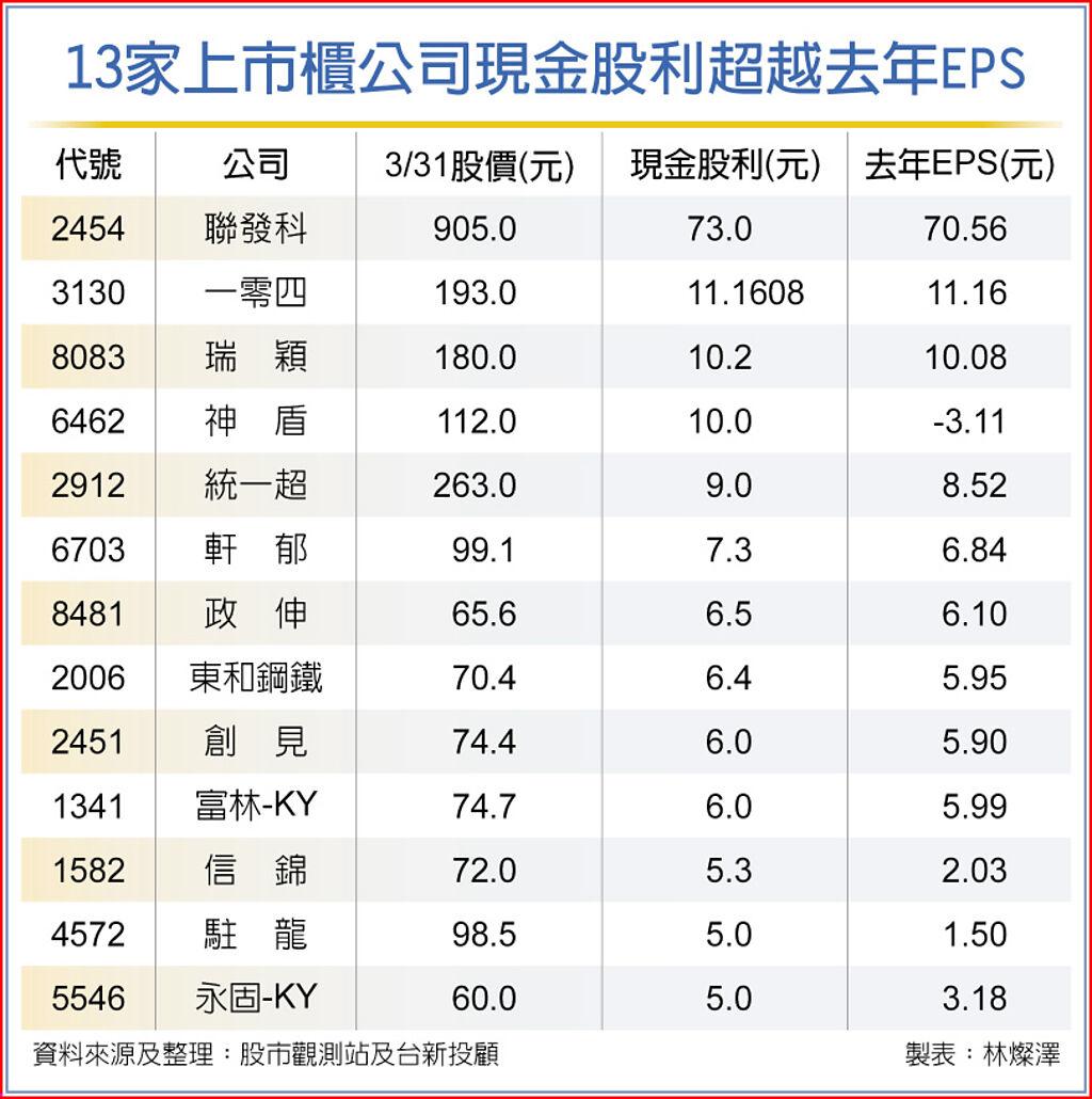 13家撒錢配息超越去年EPS - 上市櫃- 旺得富理財網
