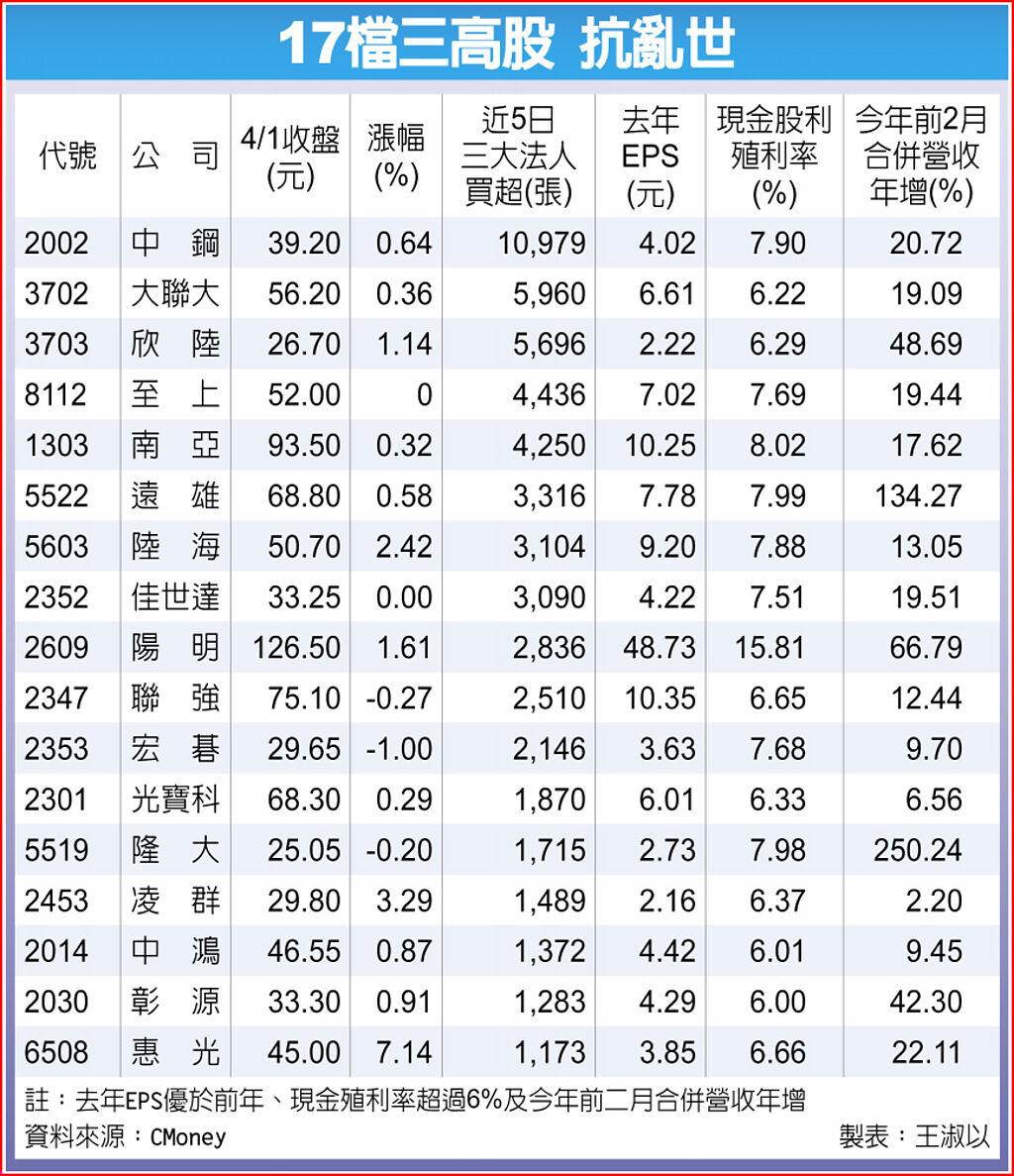 17檔三高股 力抗亂流 上市櫃 旺得富理財網