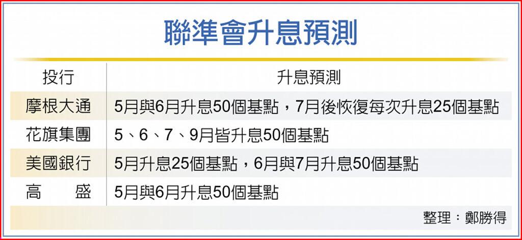 美各大投行 Fed升息將更大膽 國際 旺得富理財網