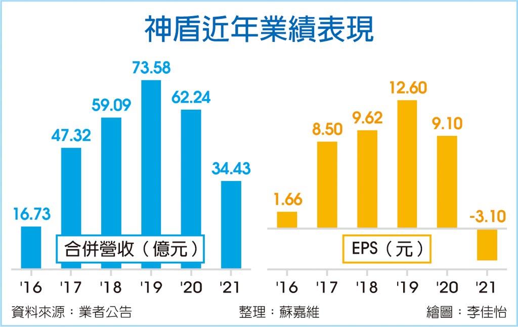 打入筆電供應鏈 神盾出貨升溫 - 上市櫃 - 旺得富理財網