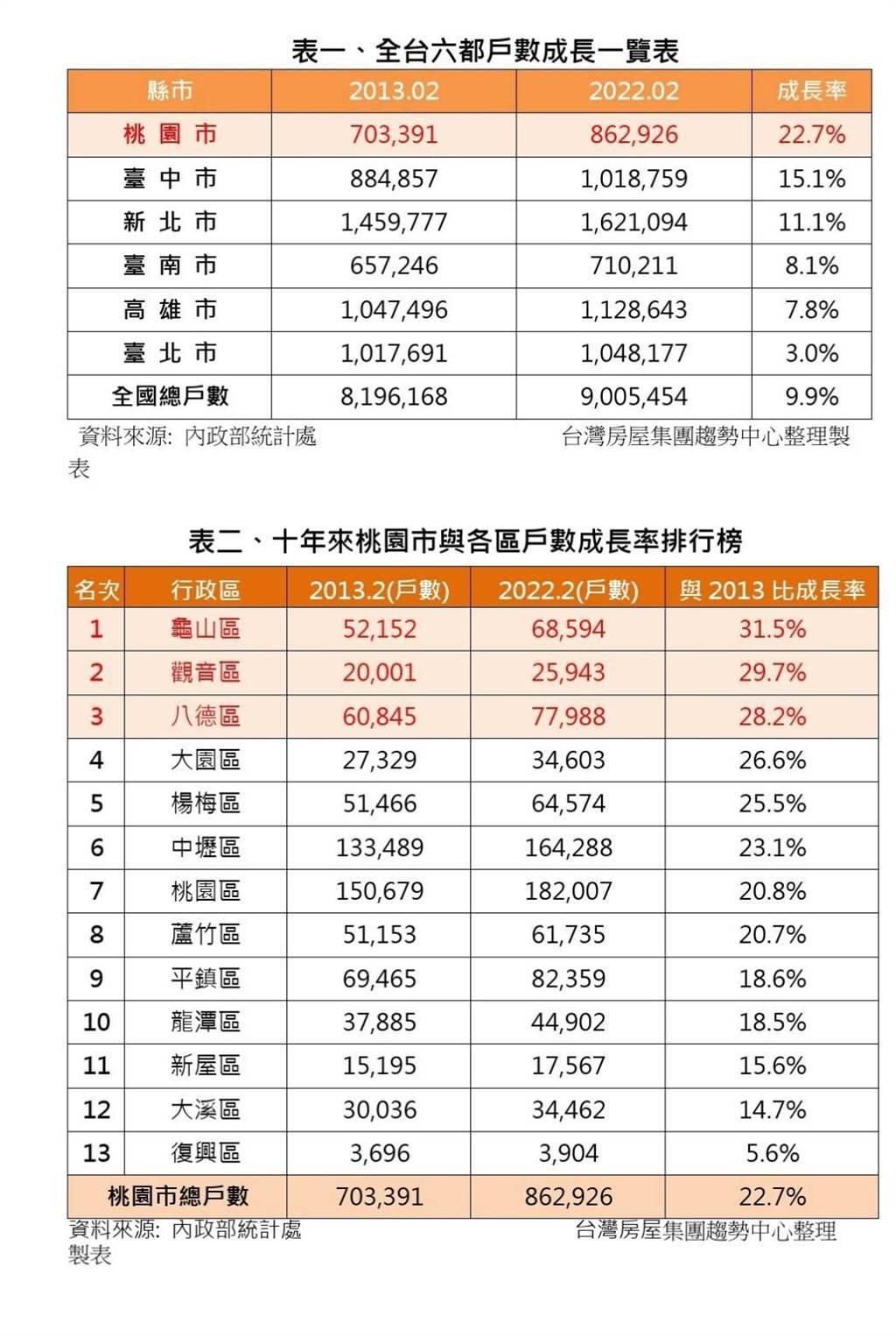桃園房價磁吸效應 10年增近16萬戶 相當一個中壢區量 - 其他 - 旺得富理財網