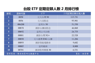 台股ETF定期定額人數2月排行榜。（林資傑製表）