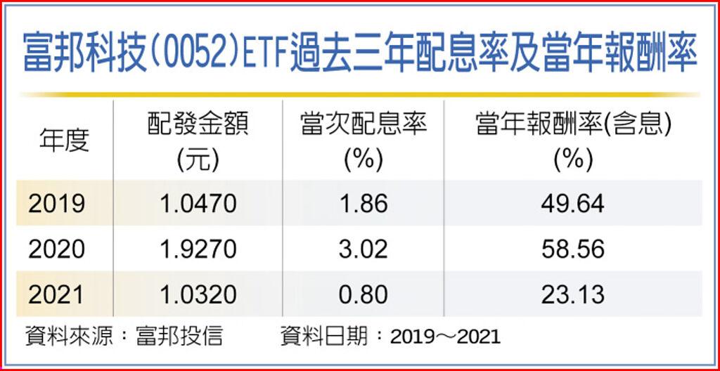 富邦科技(0052)ETF過去三年配息率及當年報酬率