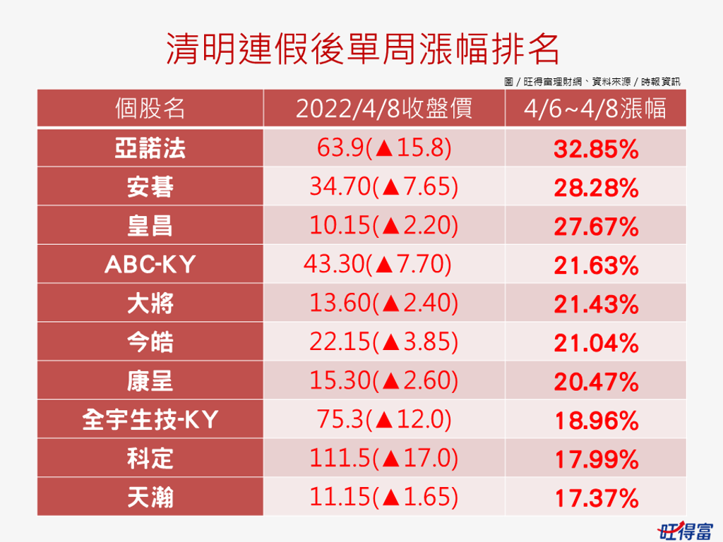 一周漲幅排名出爐這檔生技股3天飆漲超過3成- 上市櫃- 旺得富理財網