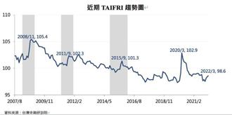 （台灣金融風險指數（Taiwan Financial Risk Index, TAIFRI）3月走勢上揚。圖／金研院）