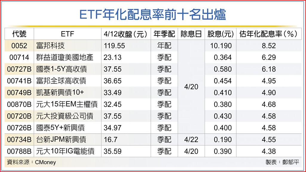 ETF年化配息率前十名出爐
