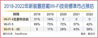 2018-2022年新裝置搭載Wi-Fi技術標準市占預估