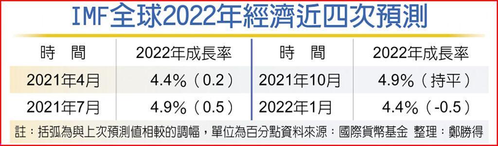 俄烏戰沒完 IMF示警降經濟預測 - 國際 - 旺得富理財網