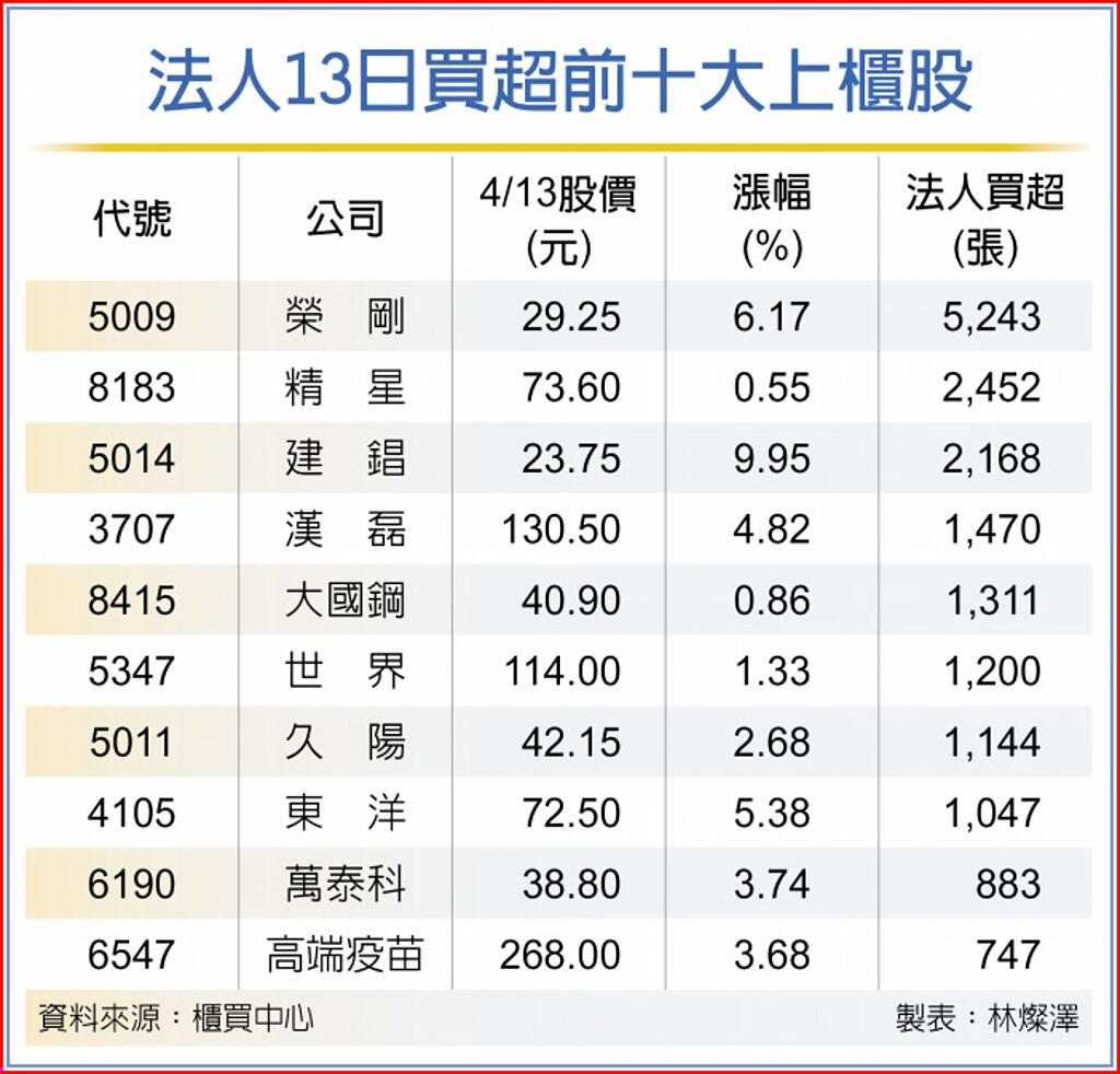 法人13日買超前十大上櫃股