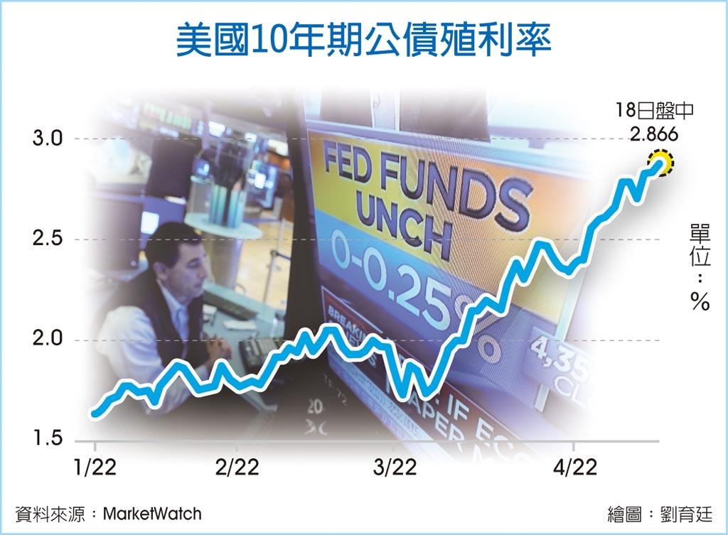 美國10年期公債殖利率