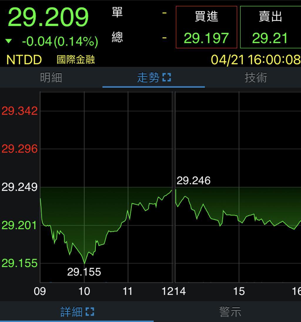 新台幣匯率止貶停在周線29.2 - 上市櫃- 旺得富理財網