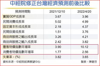 中經院修正台灣經濟預測前後比較