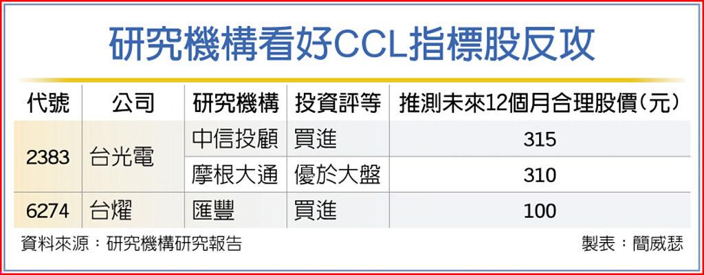研究機構看好CCL指標股反攻