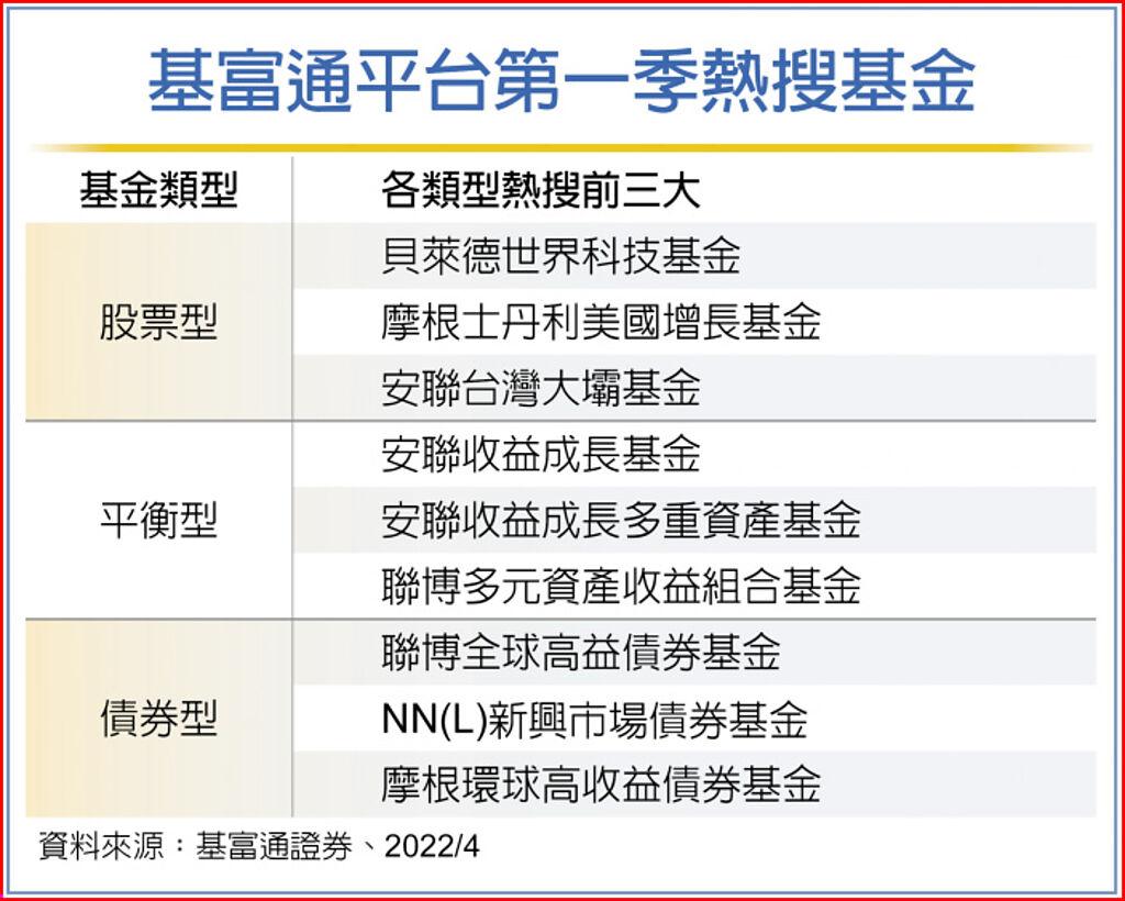 基富通：Q1股票型基金占總申購逾六成- 基金- 旺得富理財網