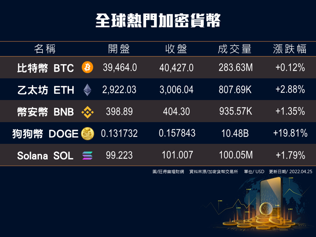 加密貨幣》狗狗幣暴漲19.81％、比特幣漲2.44％、乙太幣漲2.88％、幣安幣漲1.35％、Solana漲1.79％ - 商情- 旺得富理財網