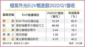 極紫外光EUV概念股2022/Q1營收
