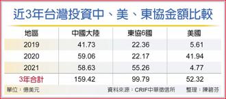 近3年台灣投資中、美、東協金額比較