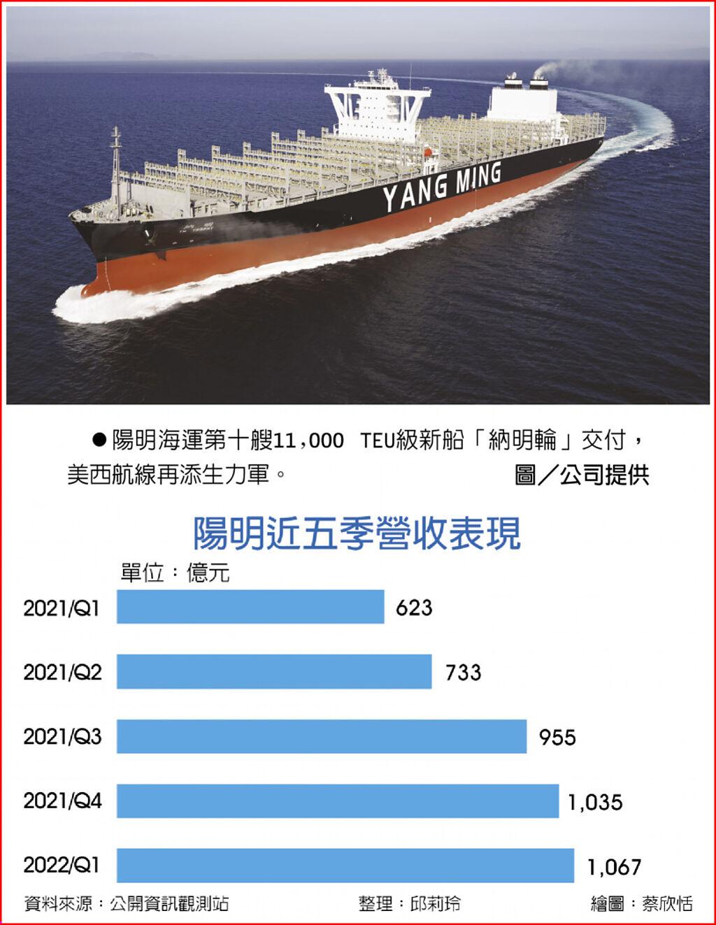 美國線助攻陽明營收拚新高- 上市櫃- 旺得富理財網