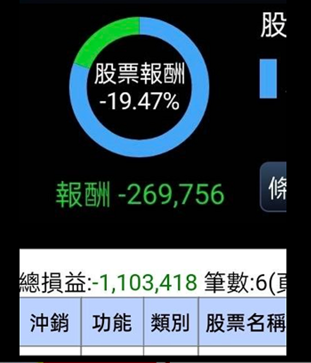 玩股出事了！拿父母600萬衝股市慘賠200萬他崩潰：不敢回家- 上市櫃- 旺得富理財網